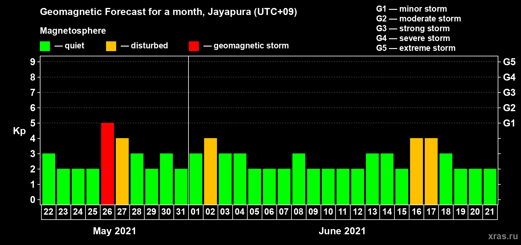 Forecast of the daily maximal value of geomagnetic index Kp for <b>1 month</b> (31 days) <b>from May 22, 2021 to Jun 21, 2021</b>
