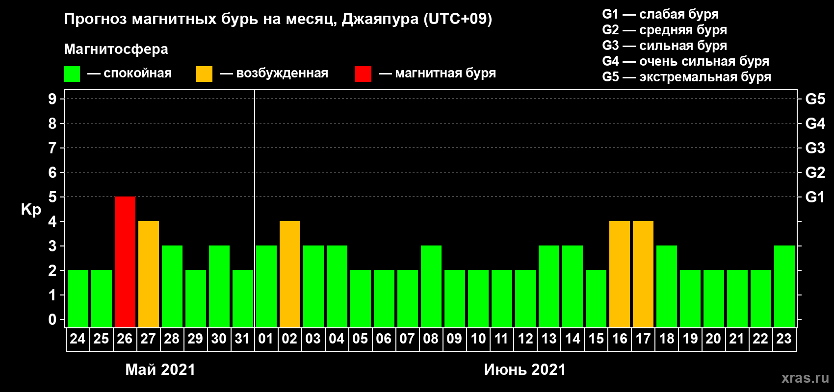 Прогноз максимального суточного геомагнитного индекса&nbsp;Kp на <b>1 месяц</b> (31 день) <b>с 24 мая по 23 июня 2021 г</b>