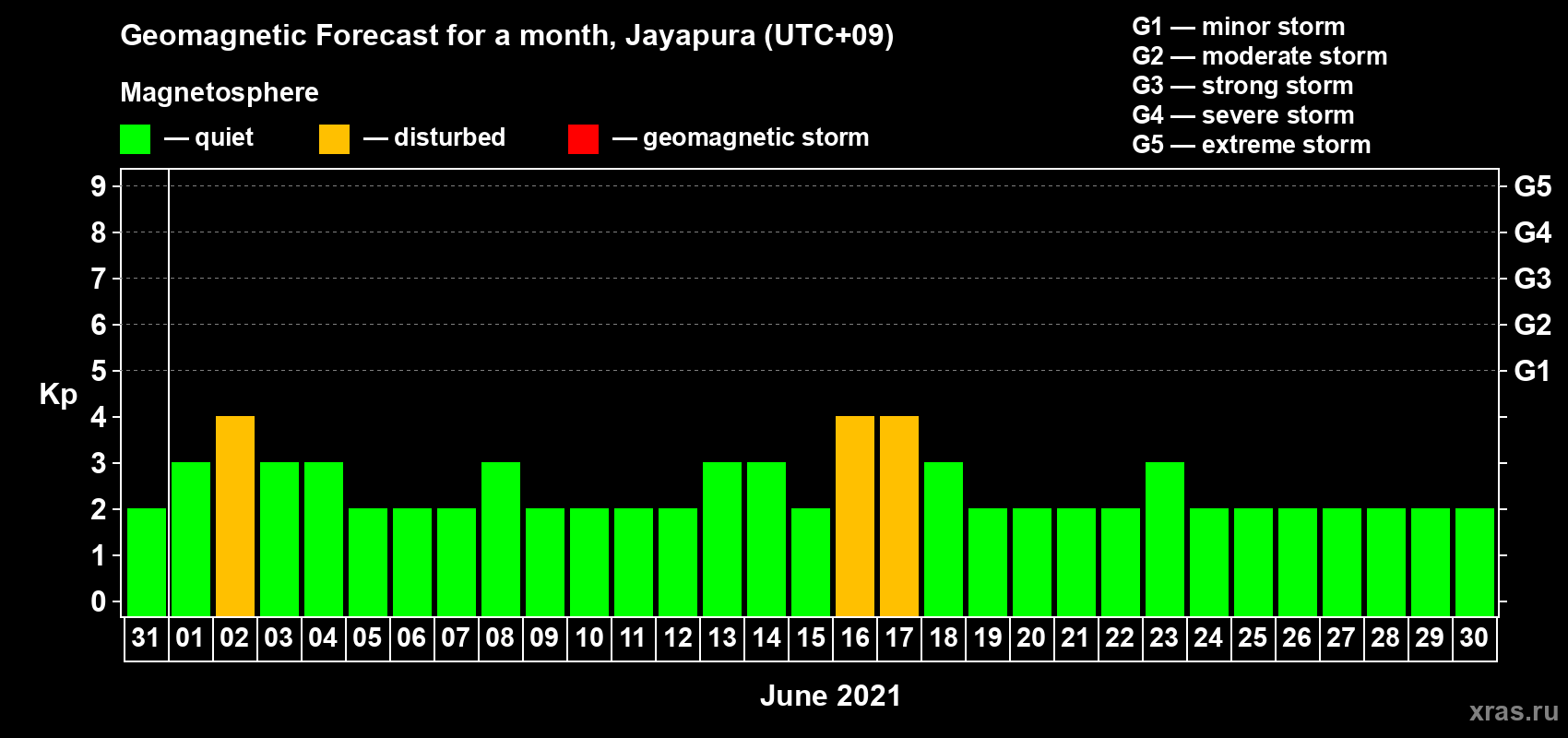 Forecast of the daily maximal value of geomagnetic index&nbsp;Kp for <b>1 month</b> (31 days) <b>from May 31, 2021 to Jun 30, 2021</b>