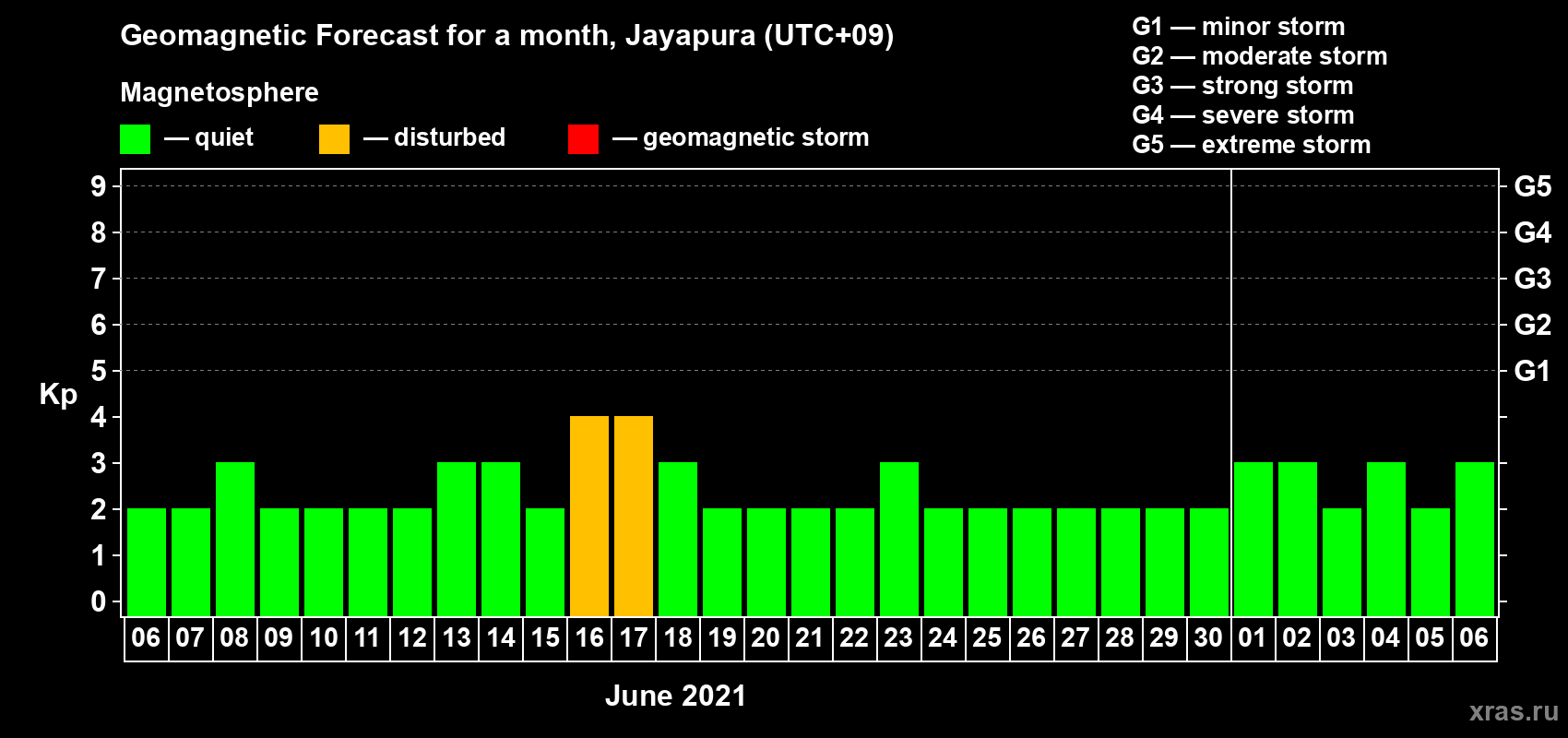 Forecast of the daily maximal value of geomagnetic index Kp for <b>1 month</b> (31 days) <b>from Jun 06, 2021 to Jul 06, 2021</b>