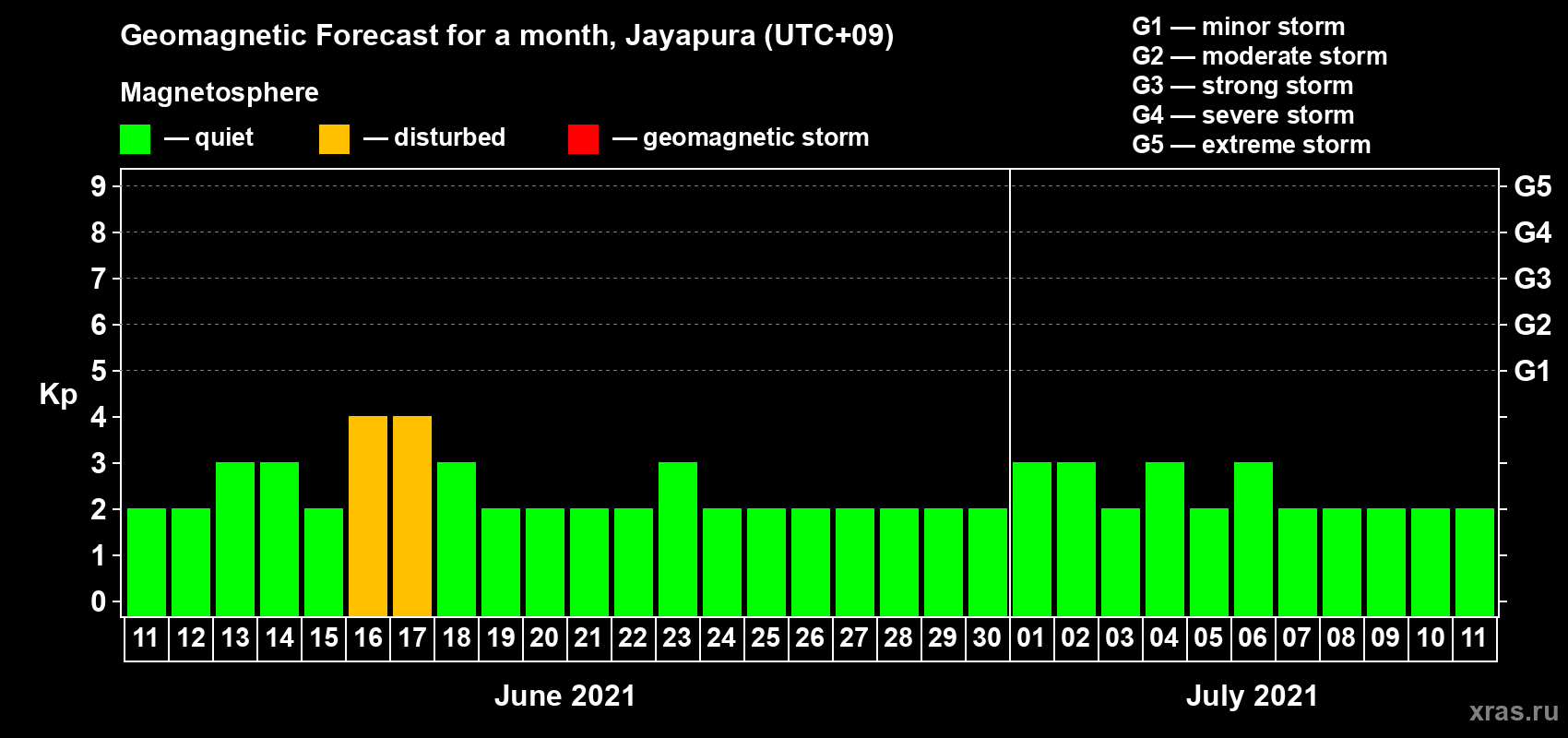 Forecast of the daily maximal value of geomagnetic index&nbsp;Kp for <b>1 month</b> (31 days) <b>from Jun 11, 2021 to Jul 11, 2021</b>