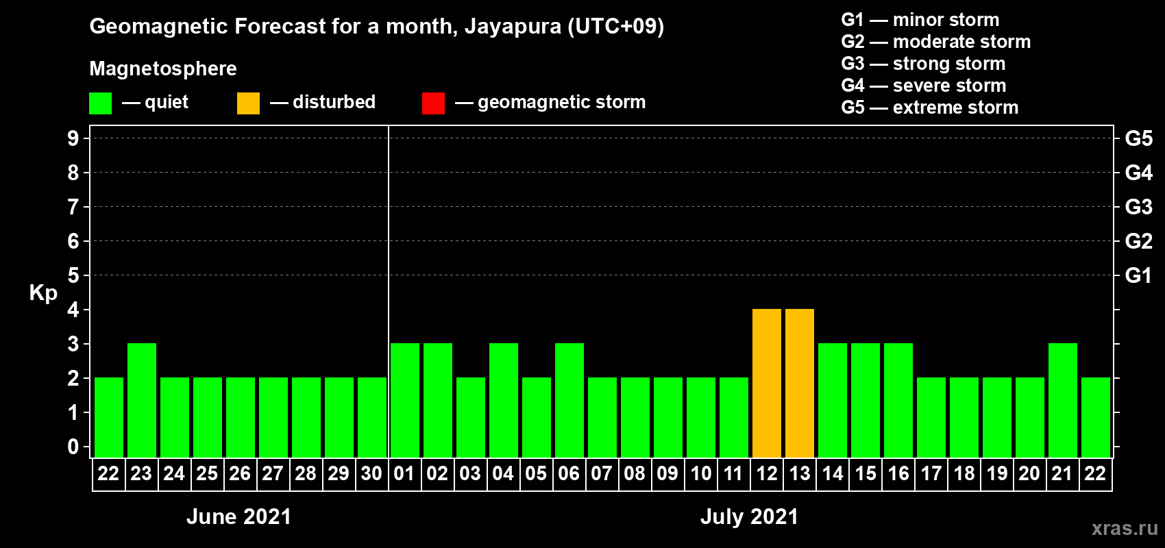 Forecast of the daily maximal value of geomagnetic index&nbsp;Kp for <b>1 month</b> (31 days) <b>from Jun 22, 2021 to Jul 22, 2021</b>
