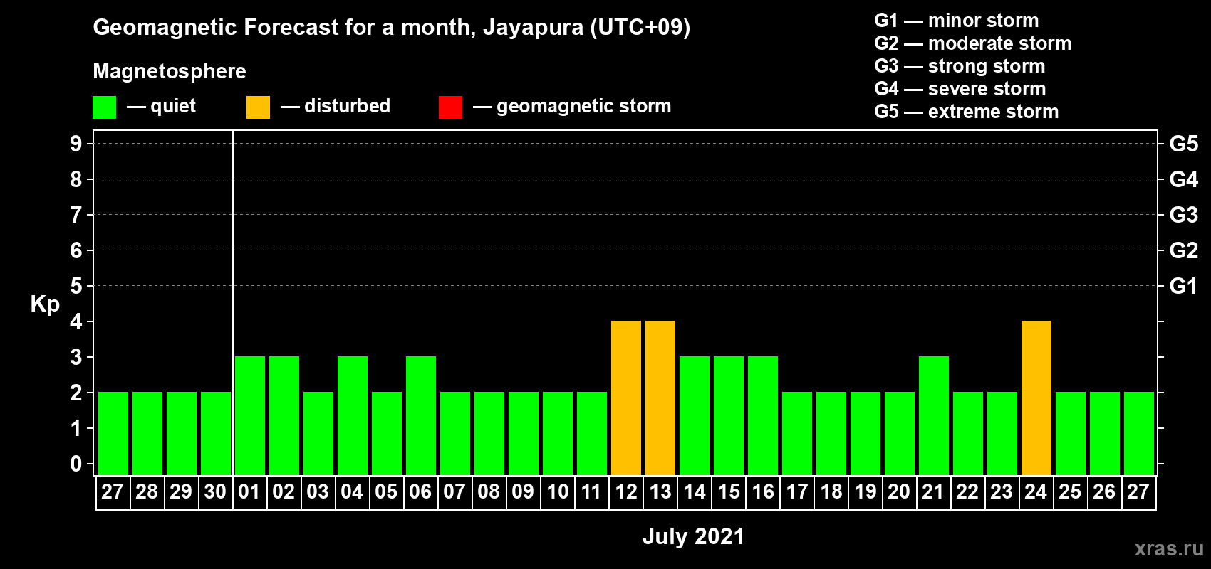 Forecast of the daily maximal value of geomagnetic index&nbsp;Kp for <b>1 month</b> (31 days) <b>from Jun 27, 2021 to Jul 27, 2021</b>
