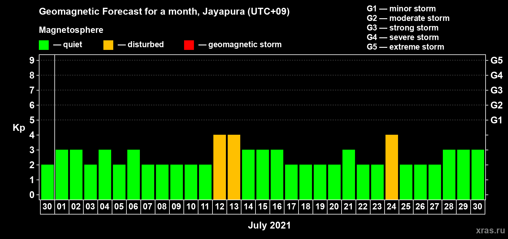 Forecast of the daily maximal value of geomagnetic index&nbsp;Kp for <b>1 month</b> (31 days) <b>from Jun 30, 2021 to Jul 30, 2021</b>