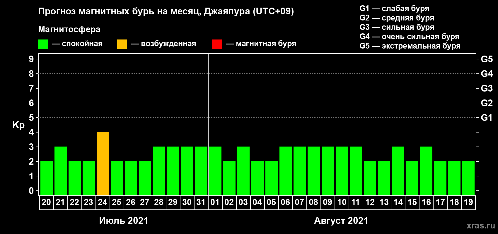 Прогноз максимального суточного геомагнитного индекса&nbsp;Kp на <b>1 месяц</b> (31 день) <b>с 20 июля по 19 августа 2021 г</b>