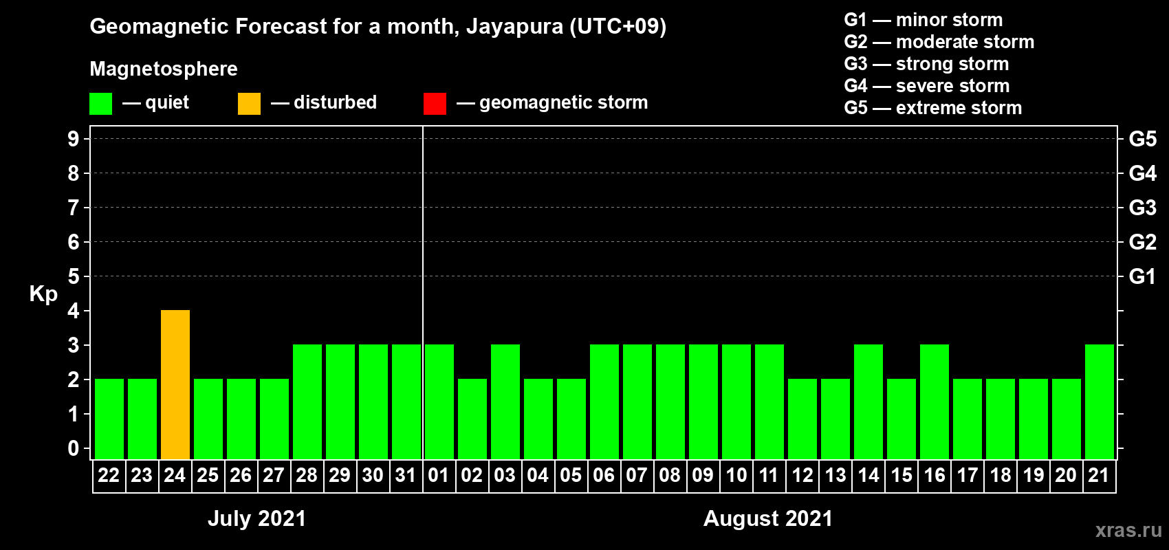 Forecast of the daily maximal value of geomagnetic index Kp for <b>1 month</b> (31 days) <b>from Jul 22, 2021 to Aug 21, 2021</b>