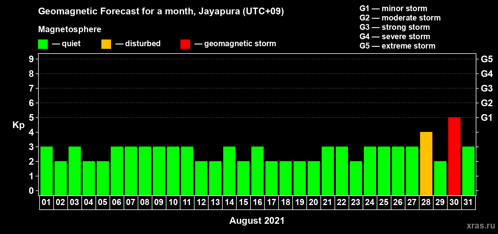 Forecast of the daily maximal value of geomagnetic index Kp for <b>1 month</b> (31 days) <b>from Aug 01, 2021 to Aug 31, 2021</b>