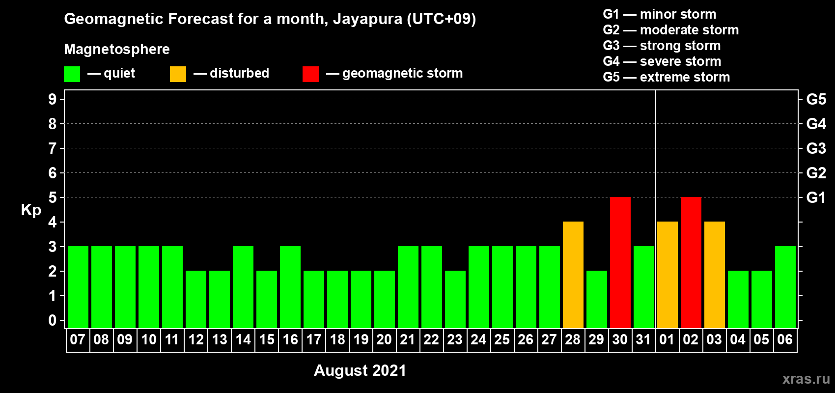 Forecast of the daily maximal value of geomagnetic index&nbsp;Kp for <b>1 month</b> (31 days) <b>from Aug 07, 2021 to Sep 06, 2021</b>