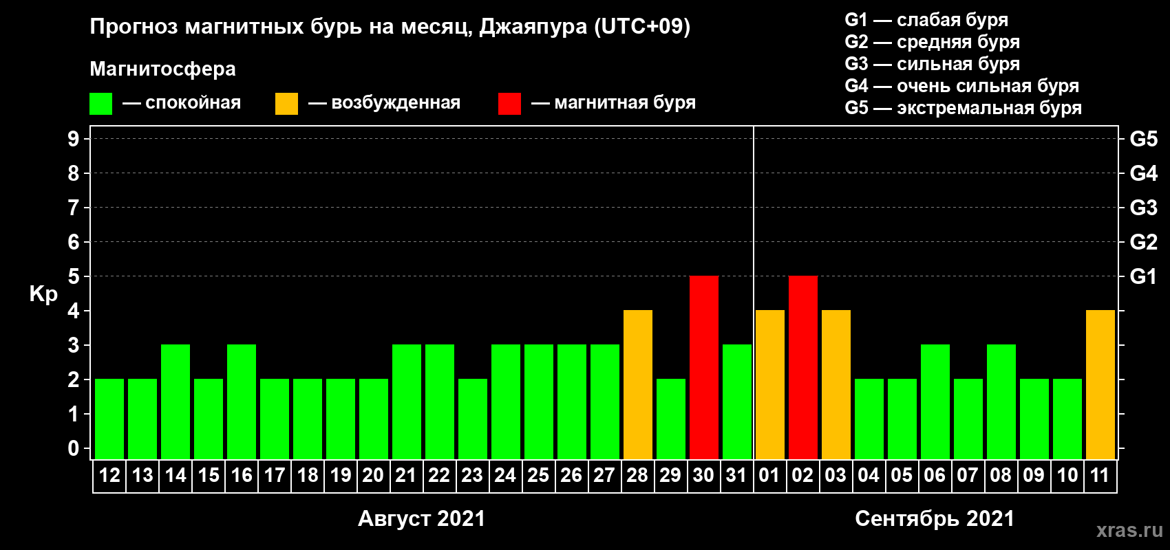 Прогноз максимального суточного геомагнитного индекса Kp на <b>1 месяц</b> (31 день) <b>с 12 августа по 11 сентября 2021 г</b>