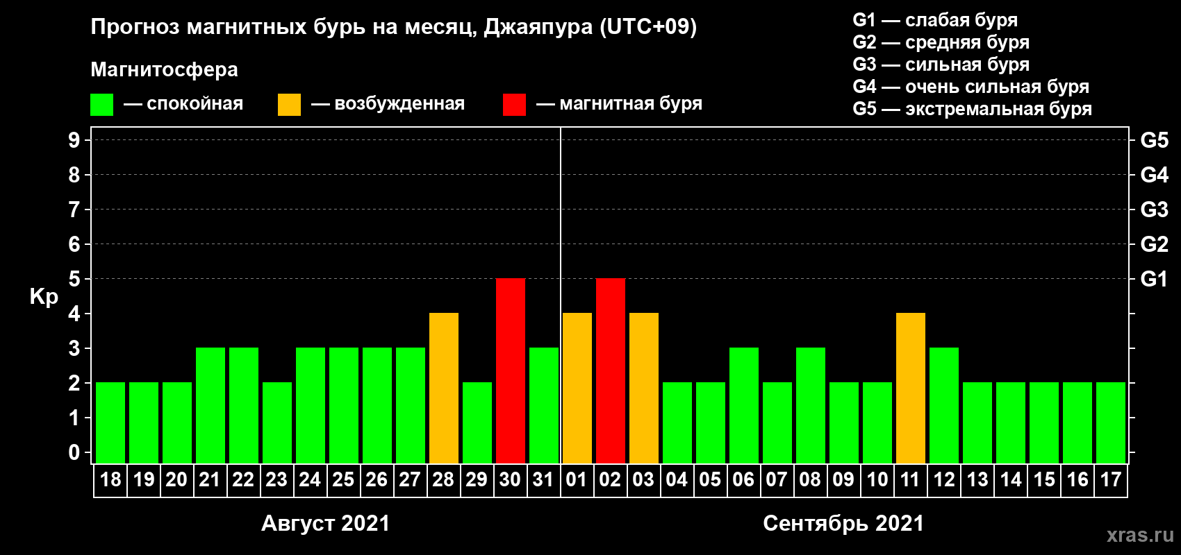 Прогноз максимального суточного геомагнитного индекса&nbsp;Kp на <b>1 месяц</b> (31 день) <b>с 18 августа по 17 сентября 2021 г</b>