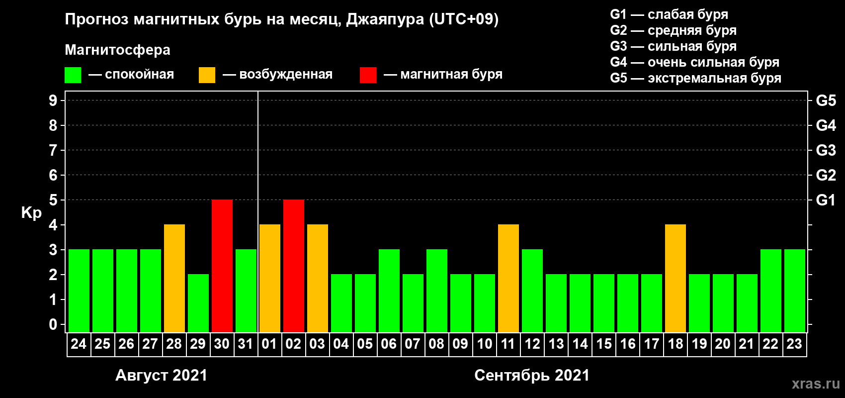 Прогноз максимального суточного геомагнитного индекса&nbsp;Kp на <b>1 месяц</b> (31 день) <b>с 24 августа по 23 сентября 2021 г</b>
