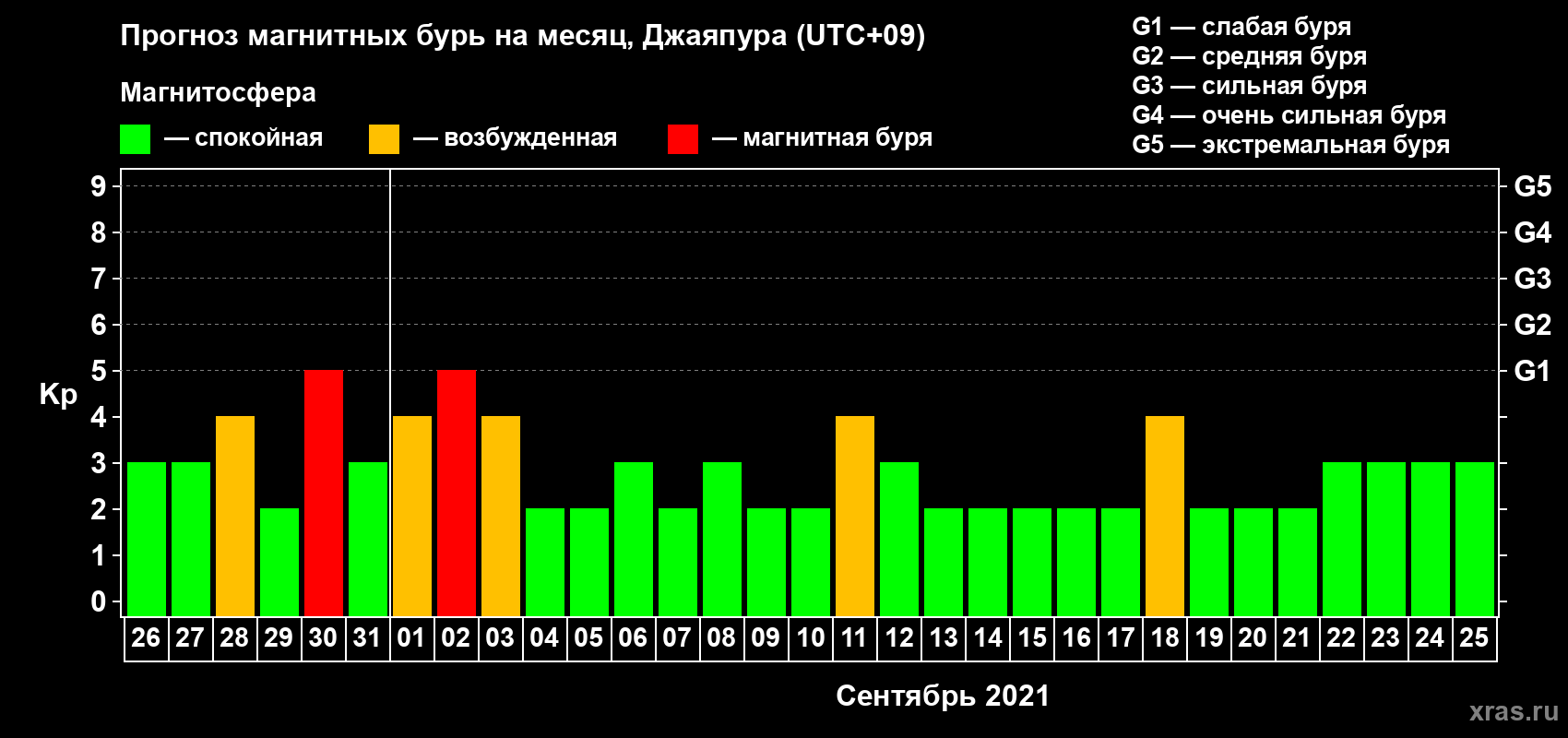 Прогноз максимального суточного геомагнитного индекса&nbsp;Kp на <b>1 месяц</b> (31 день) <b>с 26 августа по 25 сентября 2021 г</b>