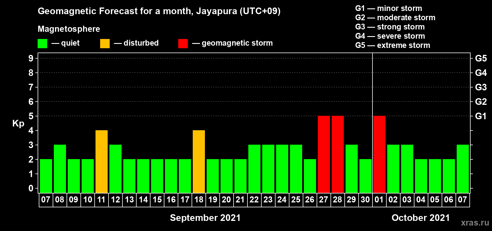 Forecast of the daily maximal value of geomagnetic index Kp for <b>1 month</b> (31 days) <b>from Sep 07, 2021 to Oct 07, 2021</b>