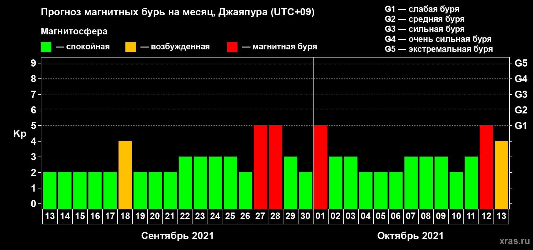 Прогноз максимального суточного геомагнитного индекса Kp на <b>1 месяц</b> (31 день) <b>с 13 сентября по 13 октября 2021 г</b>