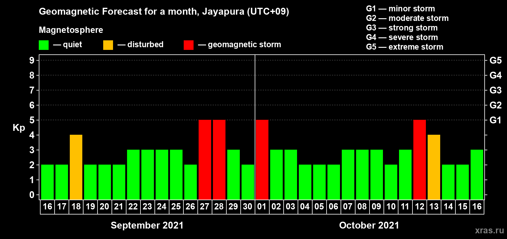 Forecast of the daily maximal value of geomagnetic index Kp for <b>1 month</b> (31 days) <b>from Sep 16, 2021 to Oct 16, 2021</b>