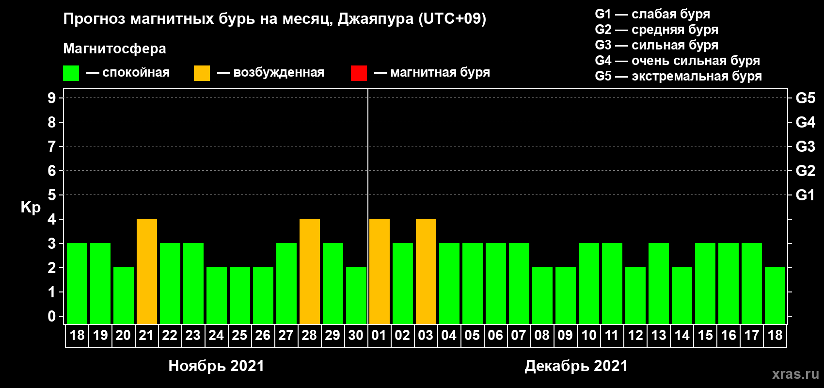 Прогноз максимального суточного геомагнитного индекса Kp на <b>1 месяц</b> (31 день) <b>с 18 ноября по 18 декабря 2021 г</b>
