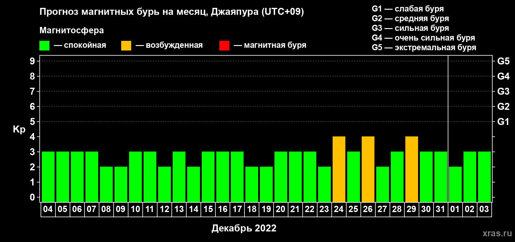 Прогноз максимального суточного геомагнитного индекса Kp на <b>1 месяц</b> (31 день) <b>с 04 декабря 2021 г по 03 января 2022 г</b>