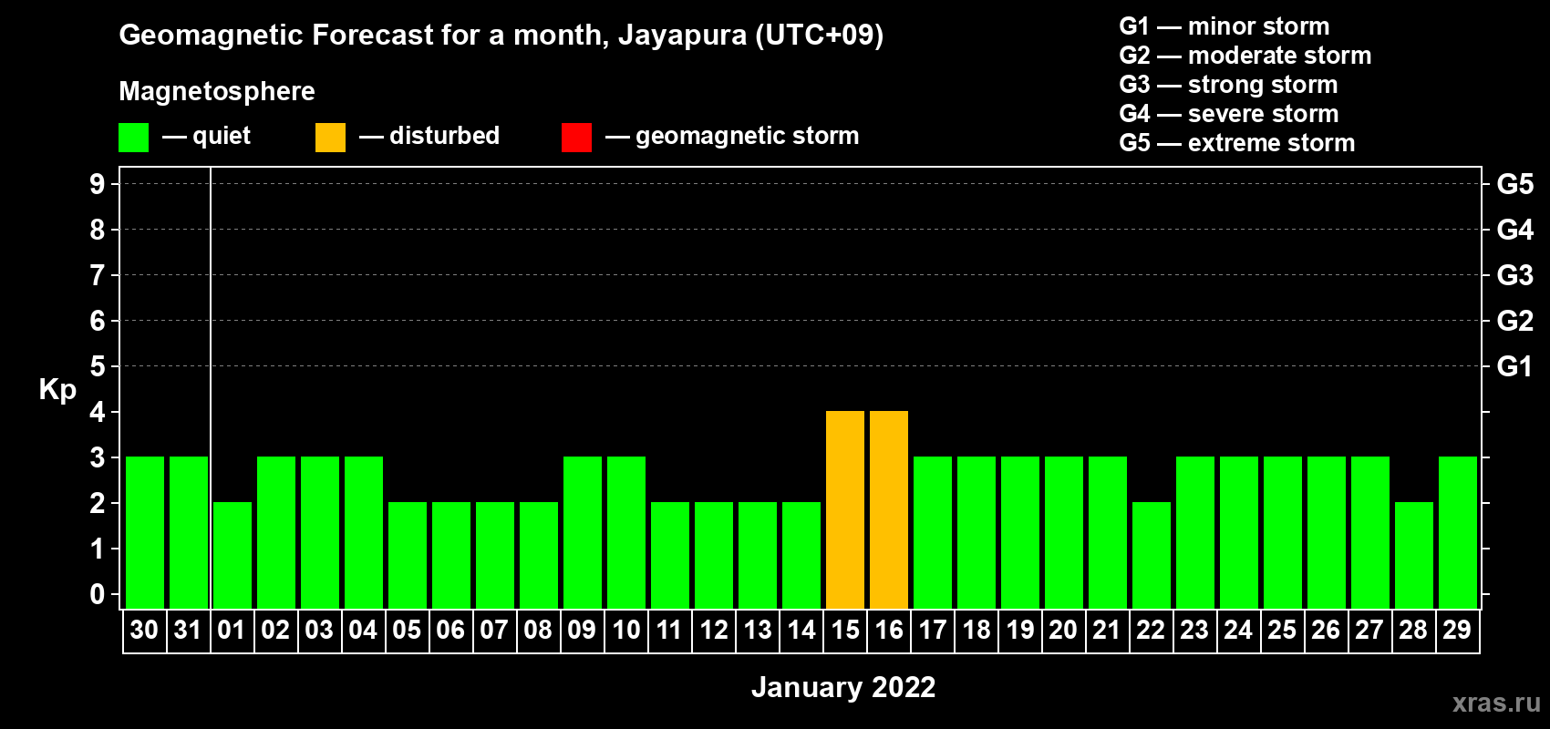 Forecast of the daily maximal value of geomagnetic index Kp for <b>1 month</b> (31 days) <b>from Dec 30, 2021 to Jan 29, 2022</b>