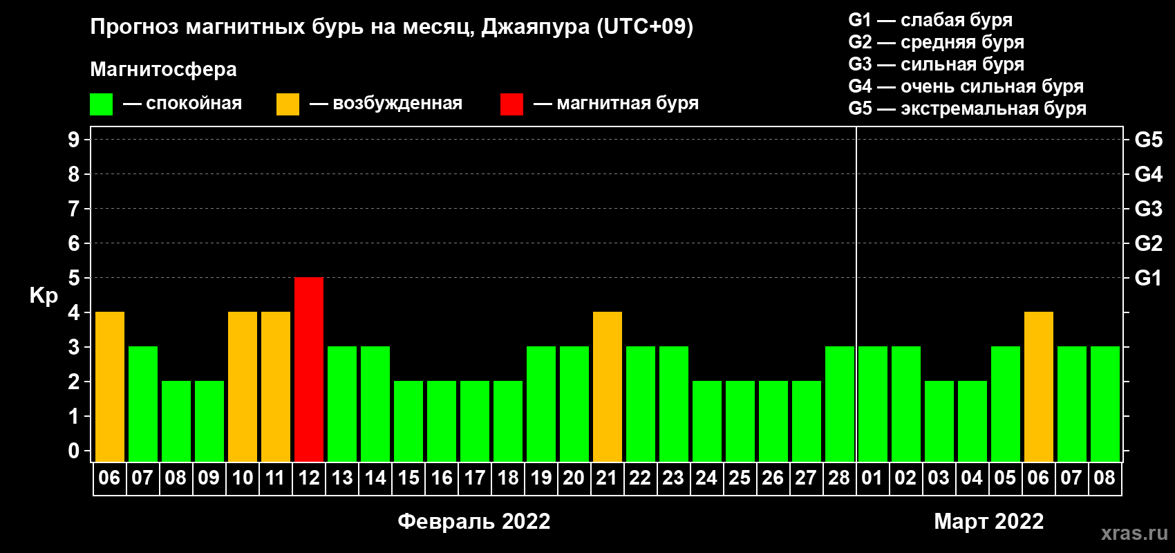 Прогноз максимального суточного геомагнитного индекса&nbsp;Kp на <b>1 месяц</b> (31 день) <b>с 06 февраля по 08 марта 2022 г</b>