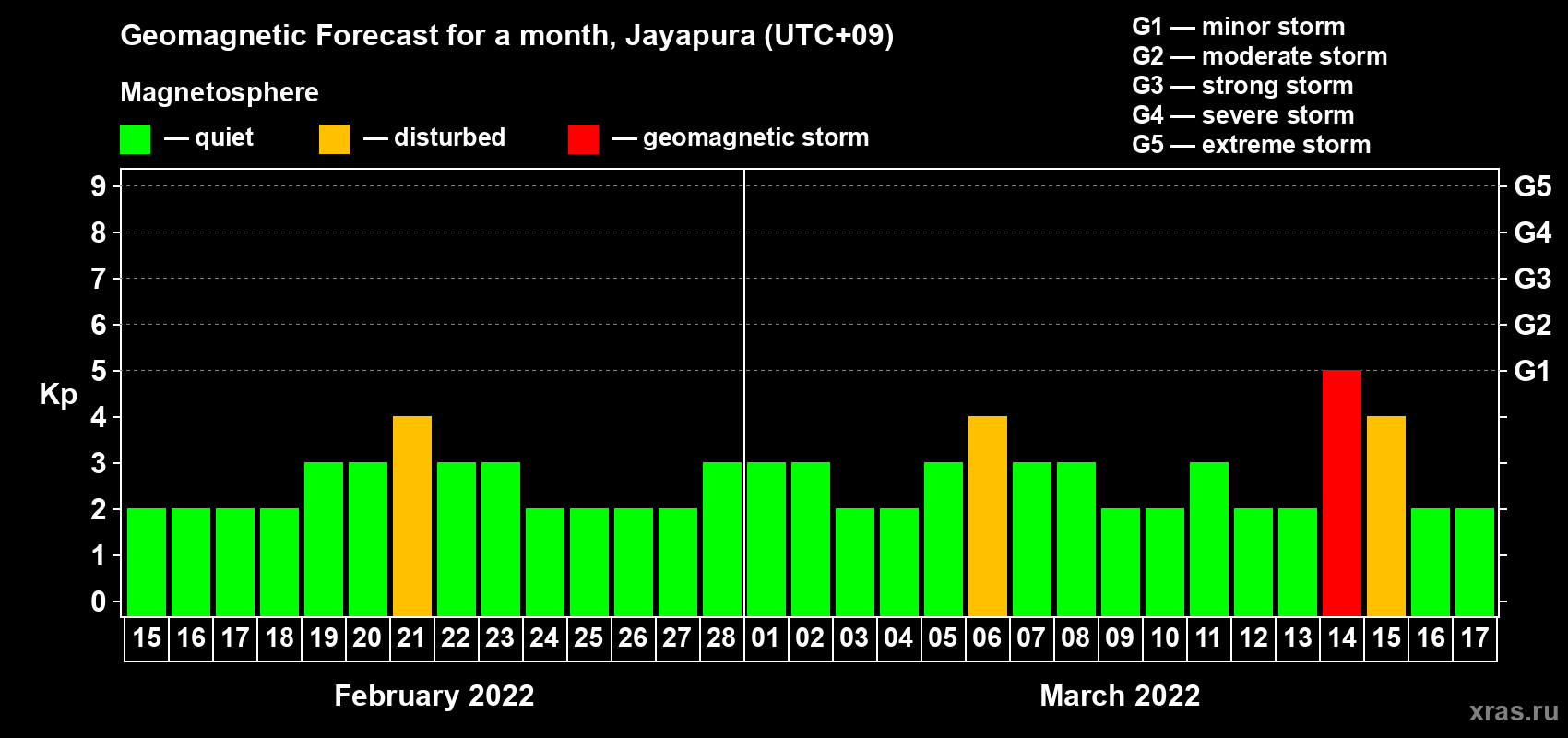 Forecast of the daily maximal value of geomagnetic index Kp for <b>1 month</b> (31 days) <b>from Feb 15, 2022 to Mar 17, 2022</b>