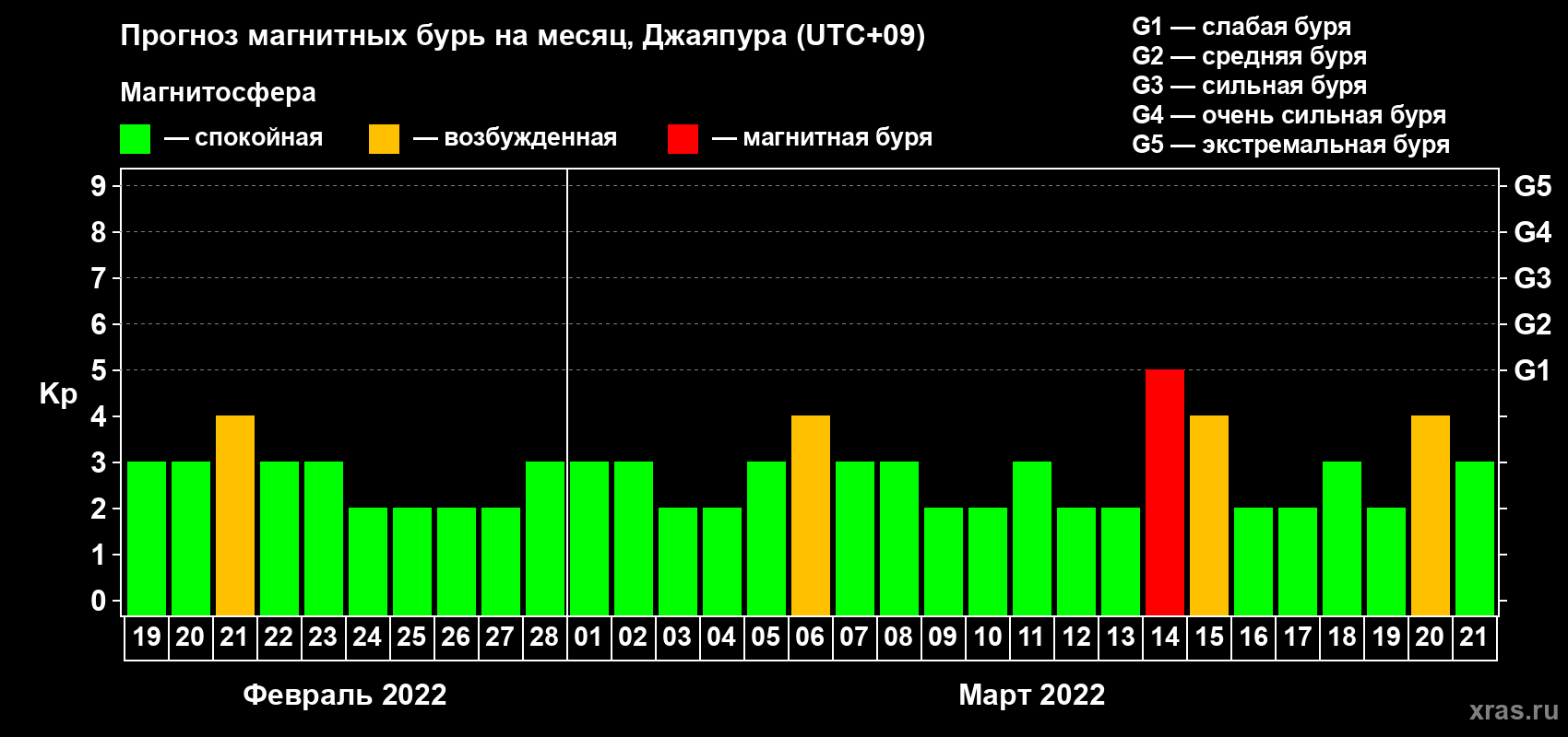 Прогноз максимального суточного геомагнитного индекса&nbsp;Kp на <b>1 месяц</b> (31 день) <b>с 19 февраля по 21 марта 2022 г</b>