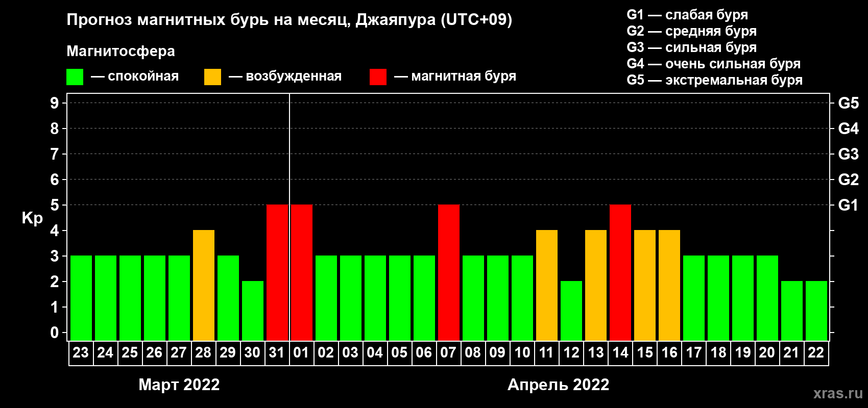 Прогноз максимального суточного геомагнитного индекса Kp на <b>1 месяц</b> (31 день) <b>с 23 марта по 22 апреля 2022 г</b>