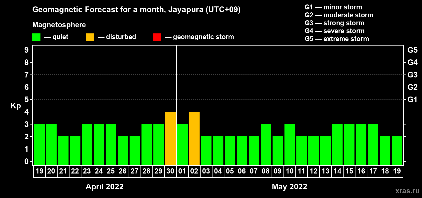 Forecast of the daily maximal value of geomagnetic index Kp for <b>1 month</b> (31 days) <b>from Apr 19, 2022 to May 19, 2022</b>