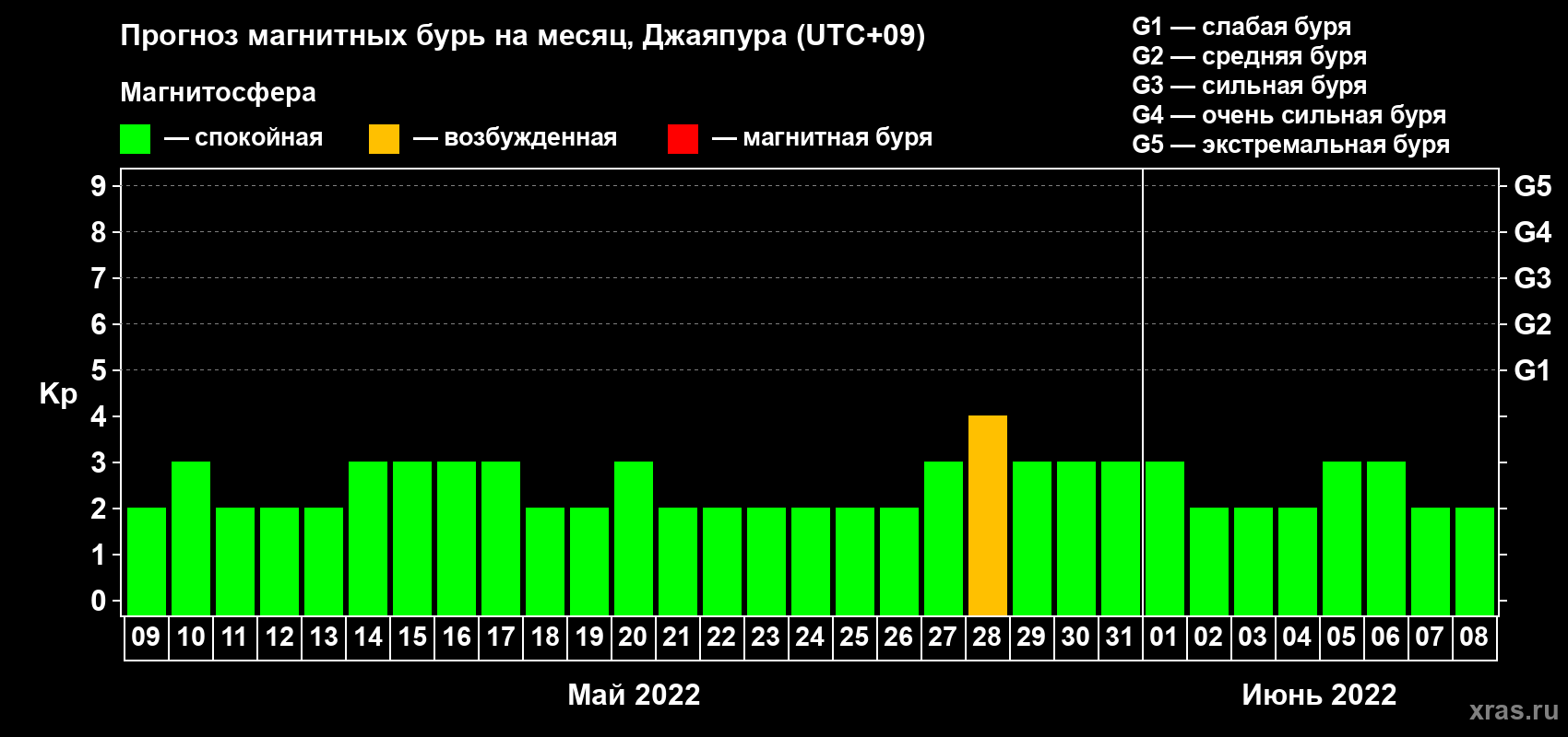 Прогноз максимального суточного геомагнитного индекса Kp на <b>1 месяц</b> (31 день) <b>с 09 мая по 08 июня 2022 г</b>