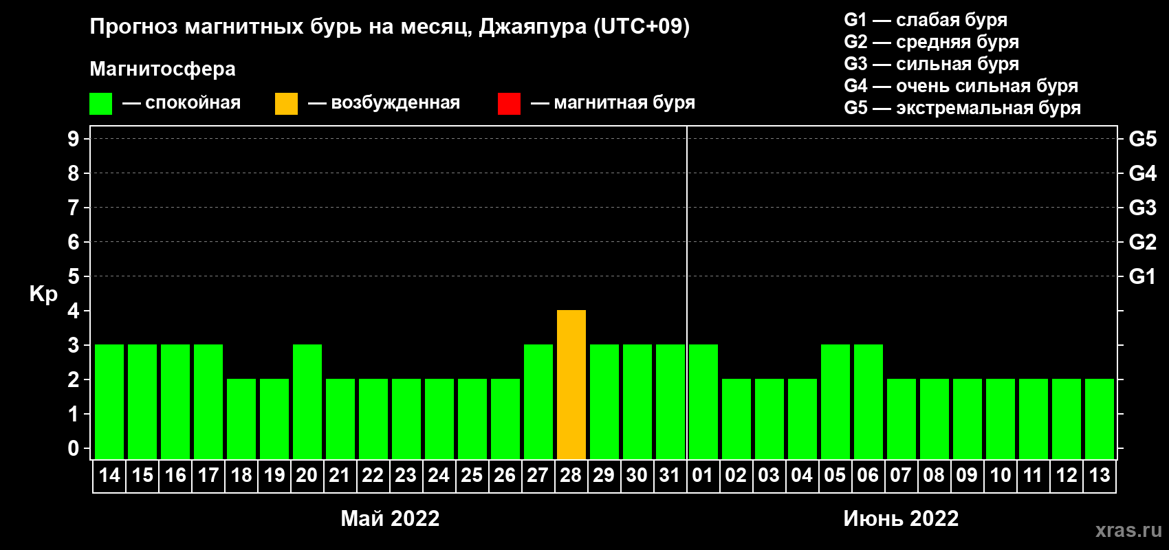 Прогноз максимального суточного геомагнитного индекса Kp на <b>1 месяц</b> (31 день) <b>с 14 мая по 13 июня 2022 г</b>