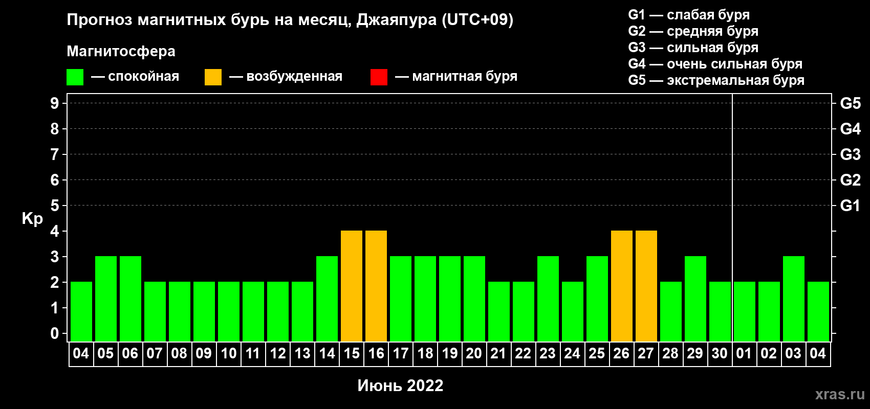 Прогноз максимального суточного геомагнитного индекса Kp на <b>1 месяц</b> (31 день) <b>с 04 июня по 04 июля 2022 г</b>