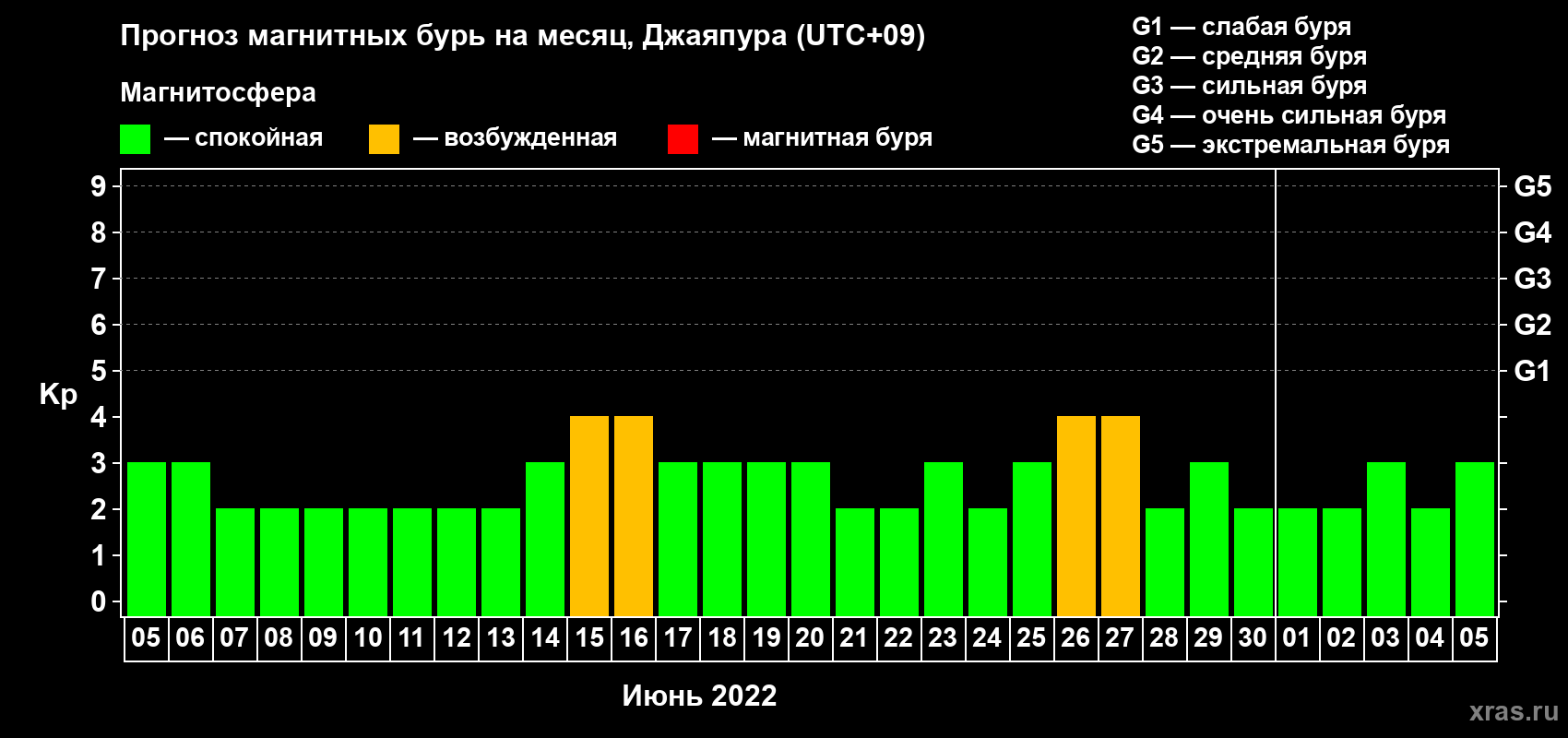 Прогноз максимального суточного геомагнитного индекса Kp на <b>1 месяц</b> (31 день) <b>с 05 июня по 05 июля 2022 г</b>