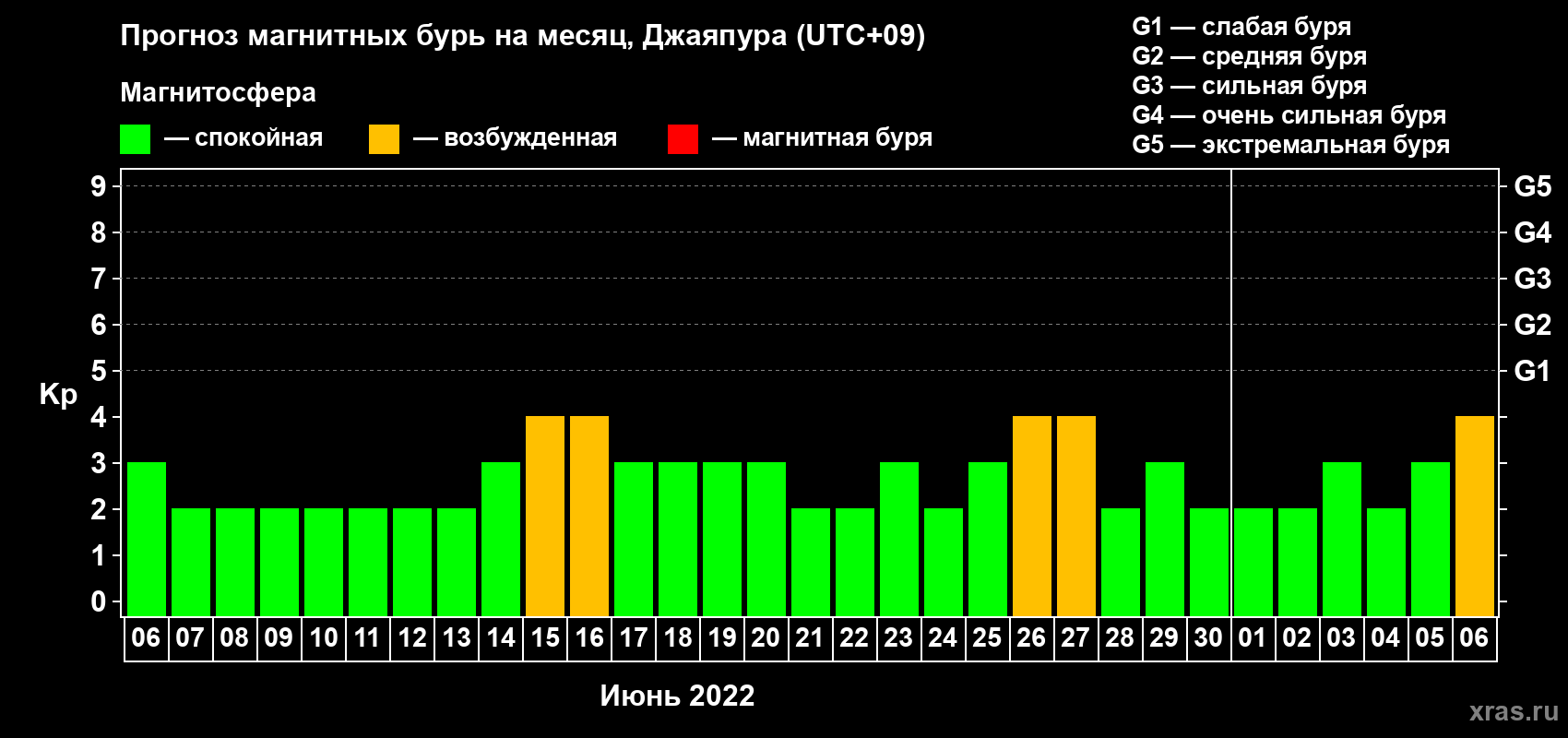 Прогноз максимального суточного геомагнитного индекса Kp на <b>1 месяц</b> (31 день) <b>с 06 июня по 06 июля 2022 г</b>