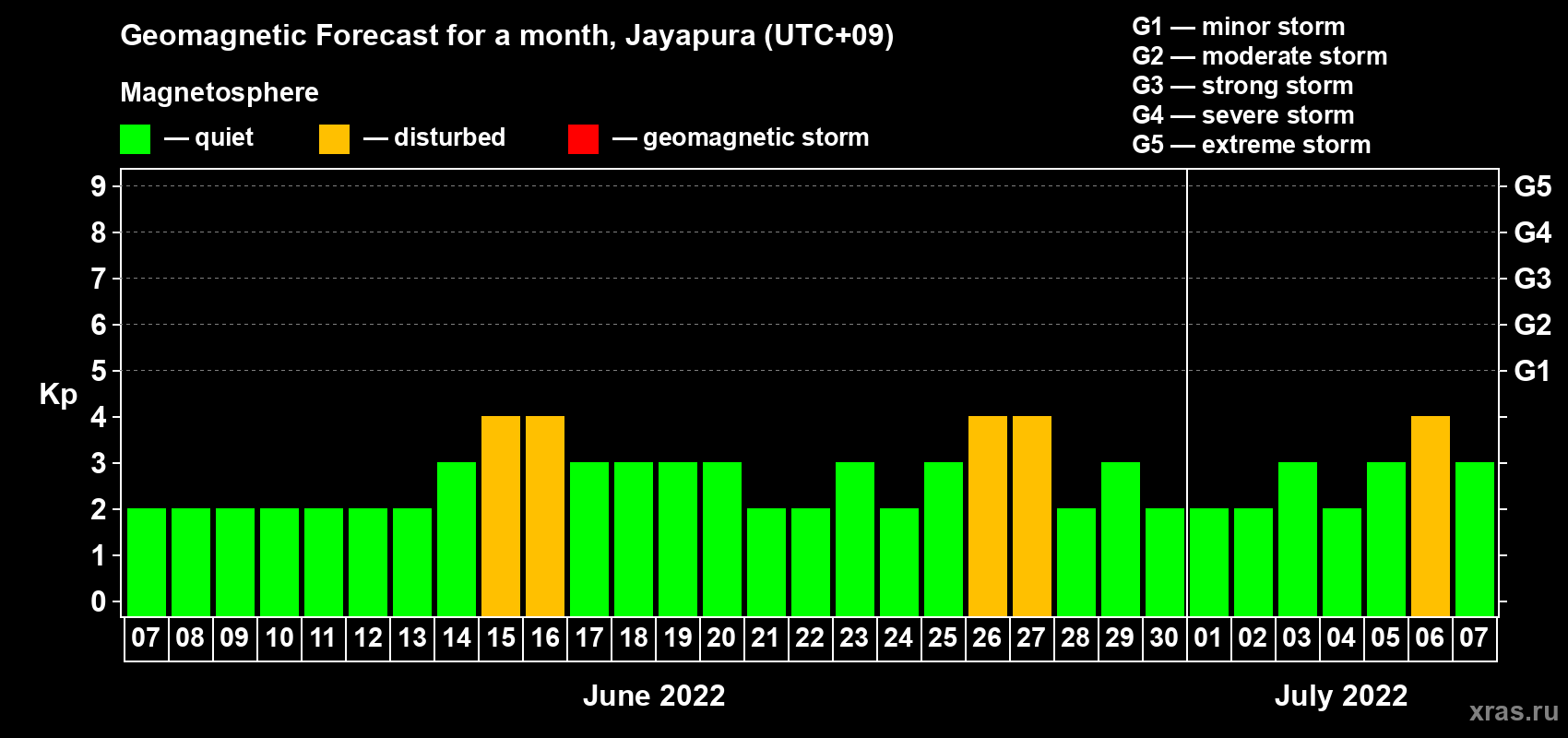 Forecast of the daily maximal value of geomagnetic index Kp for <b>1 month</b> (31 days) <b>from Jun 07, 2022 to Jul 07, 2022</b>