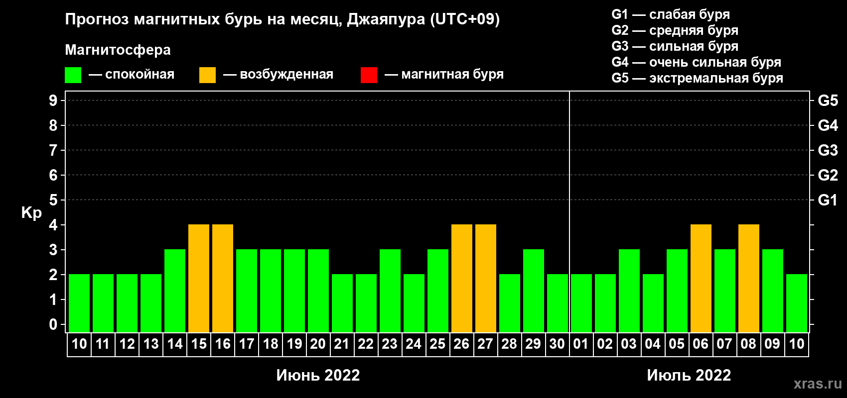 Прогноз максимального суточного геомагнитного индекса Kp на <b>1 месяц</b> (31 день) <b>с 10 июня по 10 июля 2022 г</b>