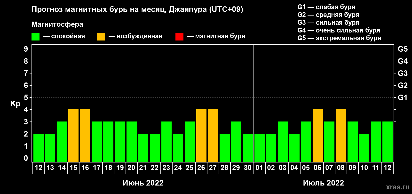 Прогноз максимального суточного геомагнитного индекса Kp на <b>1 месяц</b> (31 день) <b>с 12 июня по 12 июля 2022 г</b>
