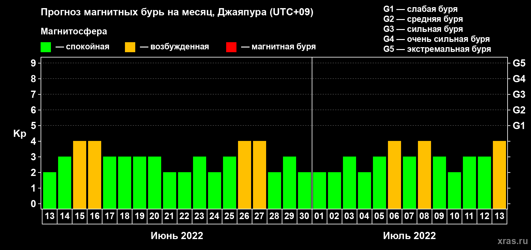 Прогноз максимального суточного геомагнитного индекса Kp на <b>1 месяц</b> (31 день) <b>с 13 июня по 13 июля 2022 г</b>