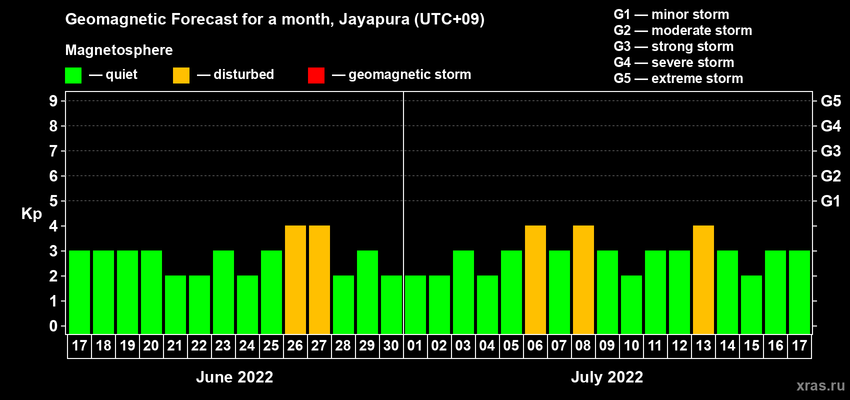 Forecast of the daily maximal value of geomagnetic index Kp for <b>1 month</b> (31 days) <b>from Jun 17, 2022 to Jul 17, 2022</b>