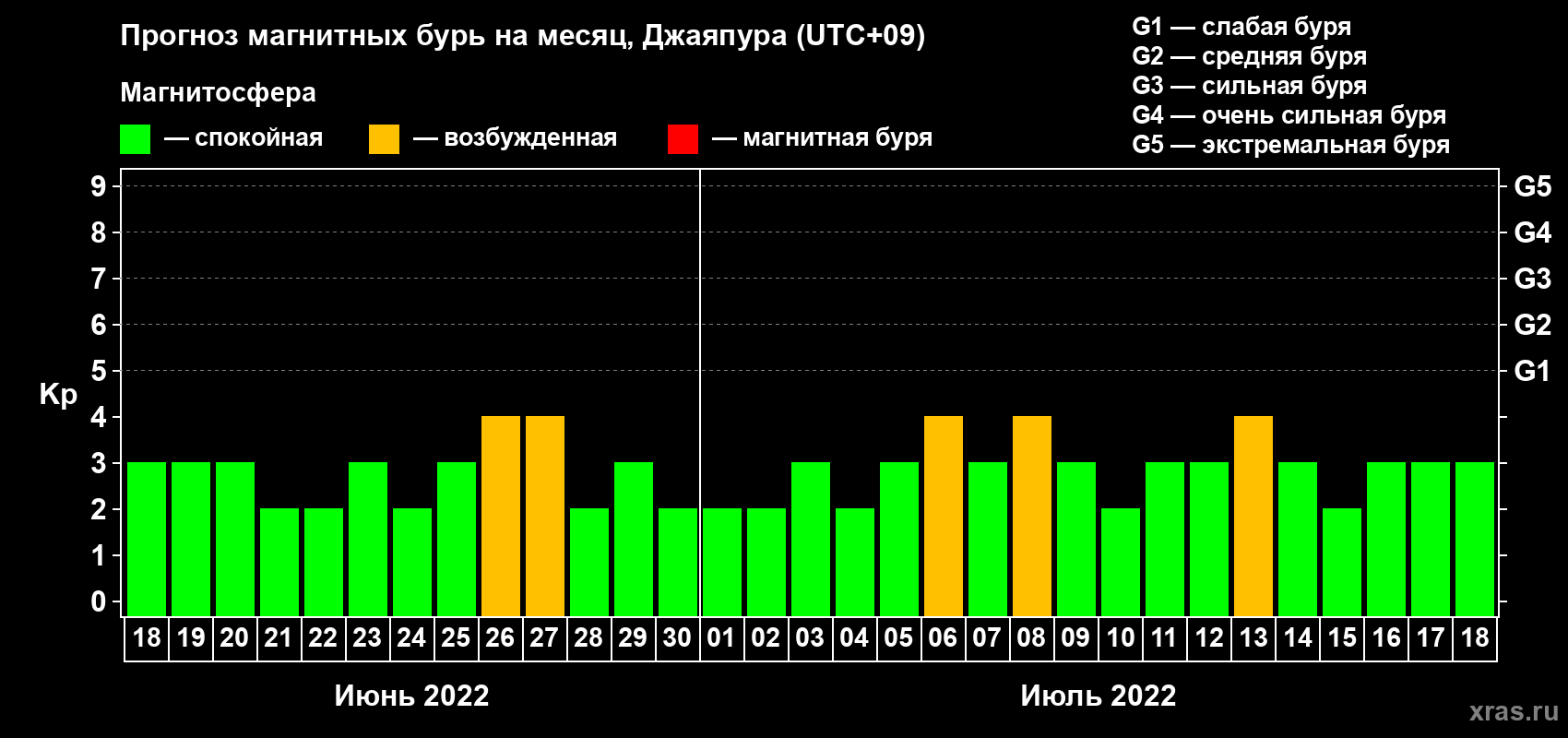Прогноз максимального суточного геомагнитного индекса Kp на <b>1 месяц</b> (31 день) <b>с 18 июня по 18 июля 2022 г</b>