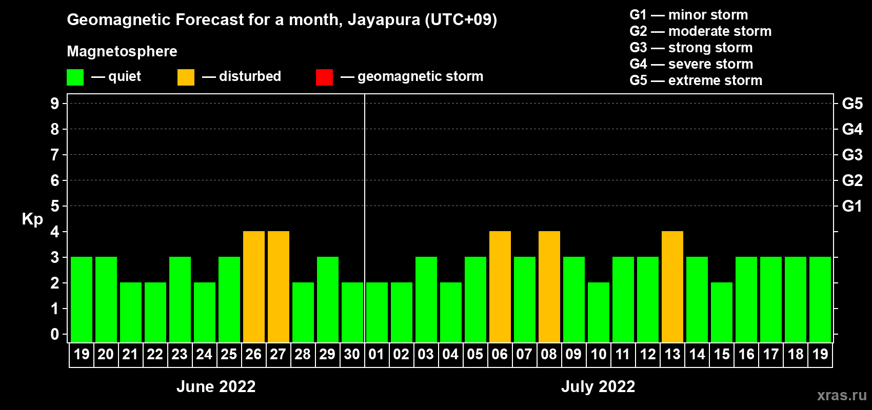 Forecast of the daily maximal value of geomagnetic index Kp for <b>1 month</b> (31 days) <b>from Jun 19, 2022 to Jul 19, 2022</b>