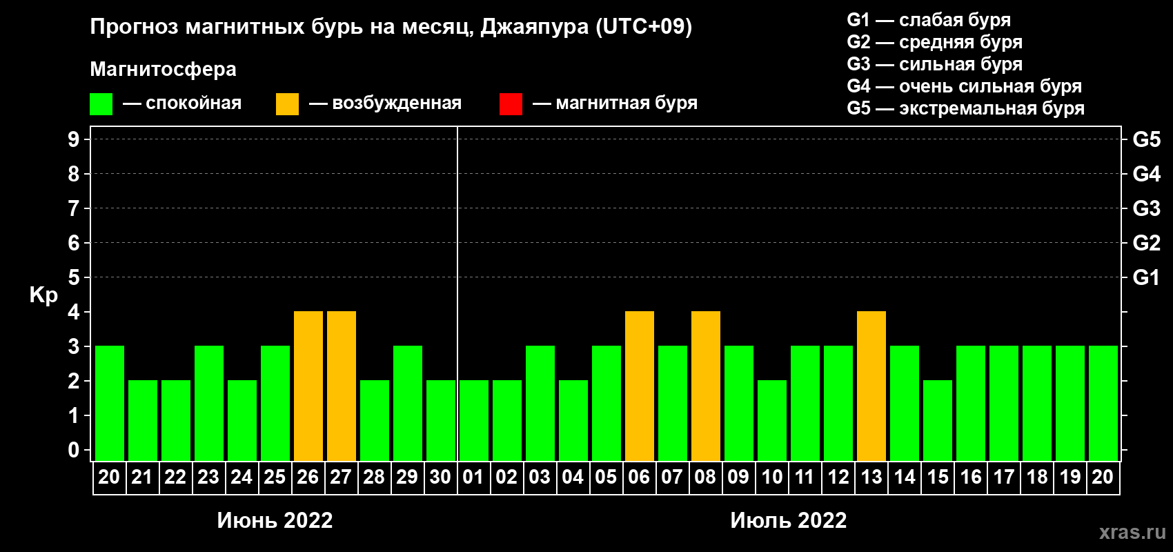 Прогноз максимального суточного геомагнитного индекса Kp на <b>1 месяц</b> (31 день) <b>с 20 июня по 20 июля 2022 г</b>