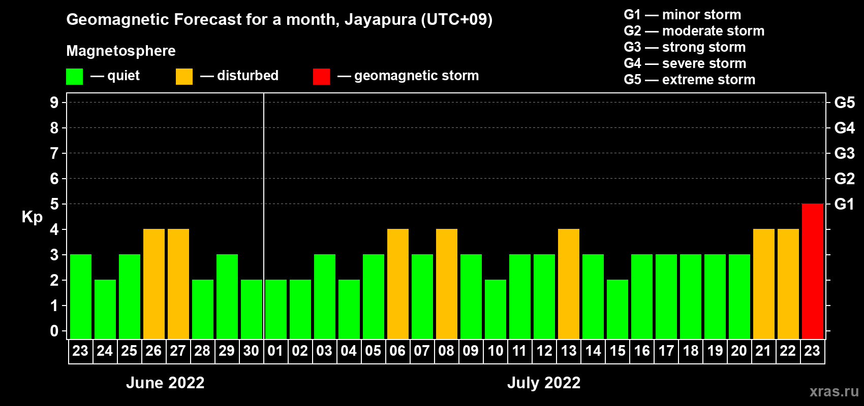 Forecast of the daily maximal value of geomagnetic index Kp for <b>1 month</b> (31 days) <b>from Jun 23, 2022 to Jul 23, 2022</b>