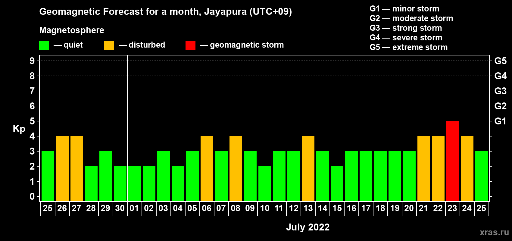 Forecast of the daily maximal value of geomagnetic index Kp for <b>1 month</b> (31 days) <b>from Jun 25, 2022 to Jul 25, 2022</b>