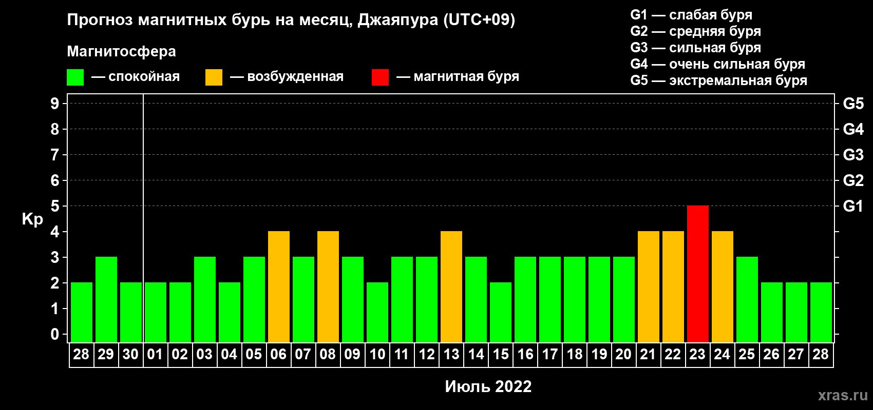 Прогноз максимального суточного геомагнитного индекса Kp на <b>1 месяц</b> (31 день) <b>с 28 июня по 28 июля 2022 г</b>