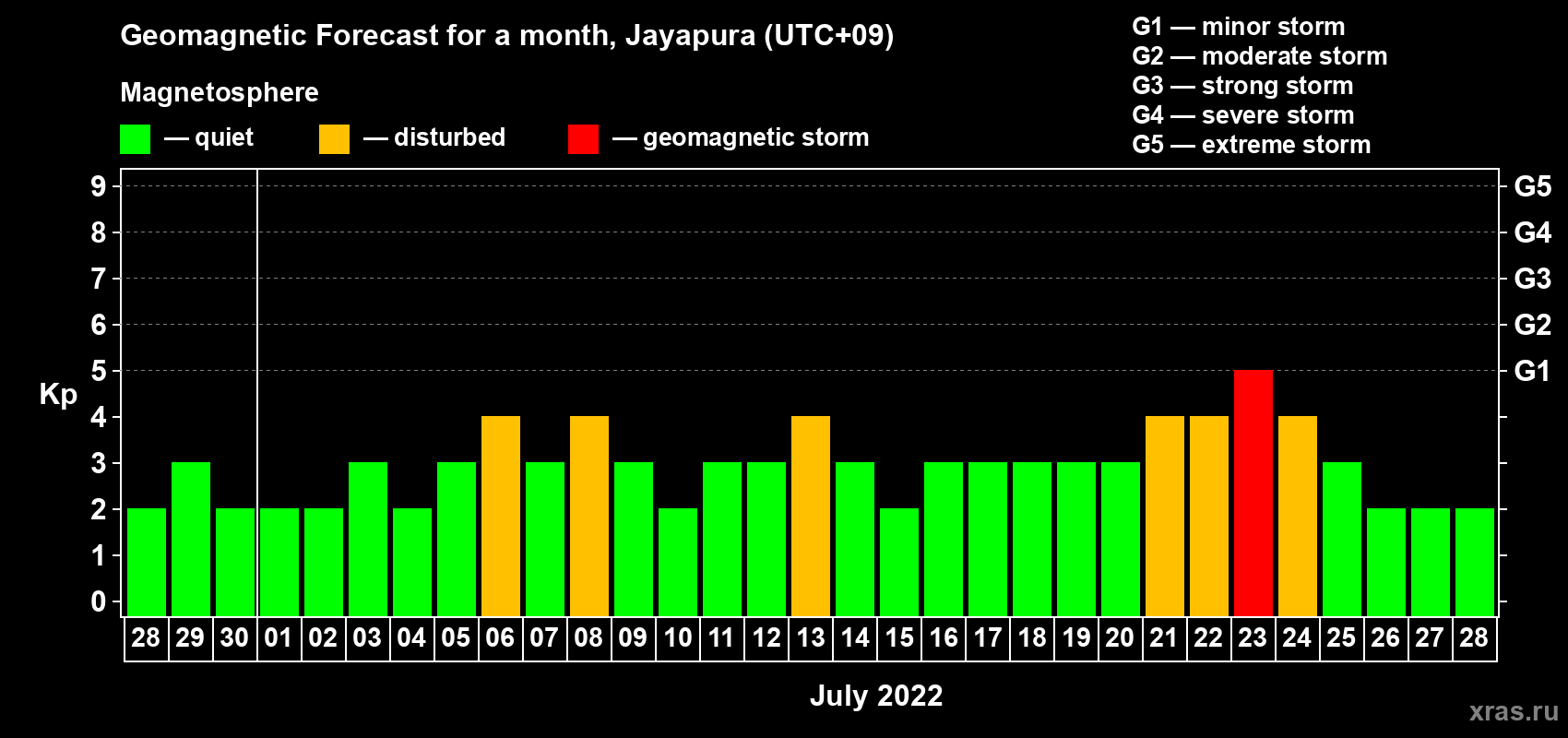 Forecast of the daily maximal value of geomagnetic index Kp for <b>1 month</b> (31 days) <b>from Jun 28, 2022 to Jul 28, 2022</b>