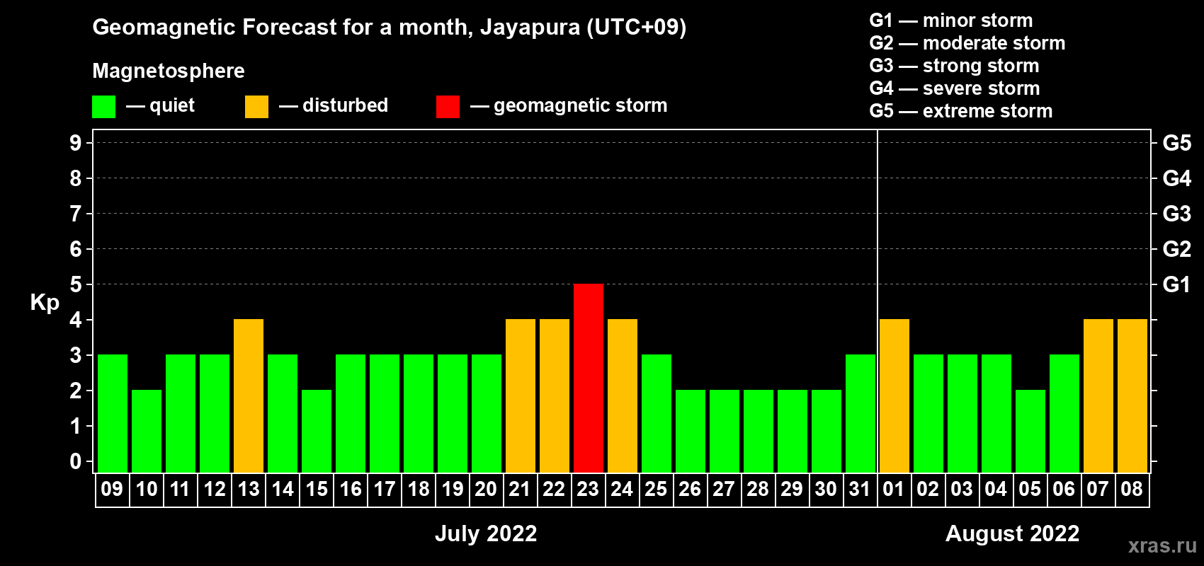 Forecast of the daily maximal value of geomagnetic index&nbsp;Kp for <b>1 month</b> (31 days) <b>from Jul 09, 2022 to Aug 08, 2022</b>