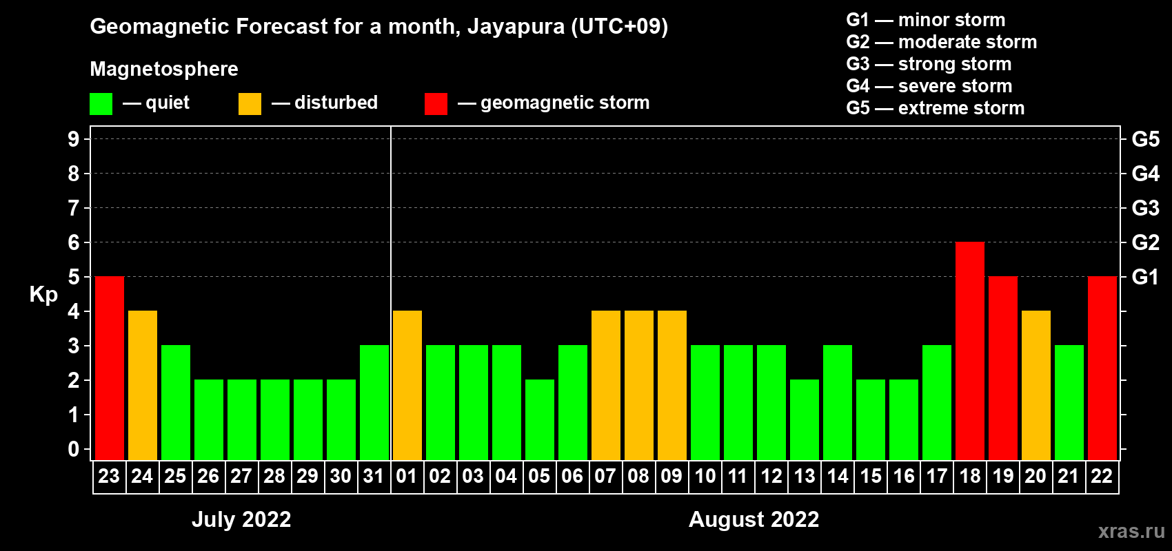Forecast of the daily maximal value of geomagnetic index Kp for <b>1 month</b> (31 days) <b>from Jul 23, 2022 to Aug 22, 2022</b>