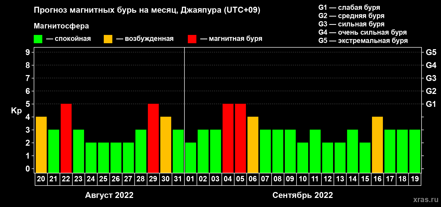 Прогноз максимального суточного геомагнитного индекса Kp на <b>1 месяц</b> (31 день) <b>с 20 августа по 19 сентября 2022 г</b>