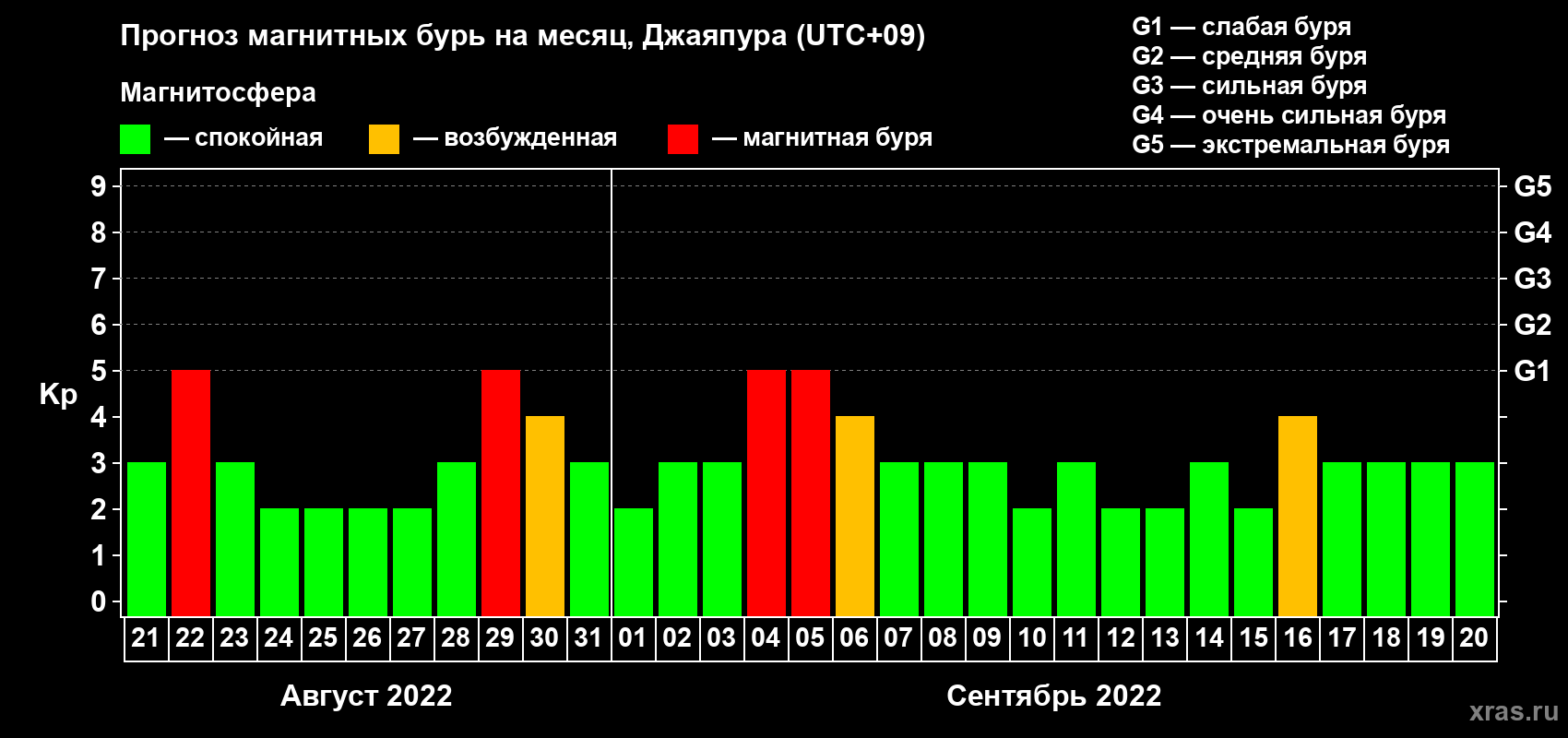 Прогноз максимального суточного геомагнитного индекса Kp на <b>1 месяц</b> (31 день) <b>с 21 августа по 20 сентября 2022 г</b>
