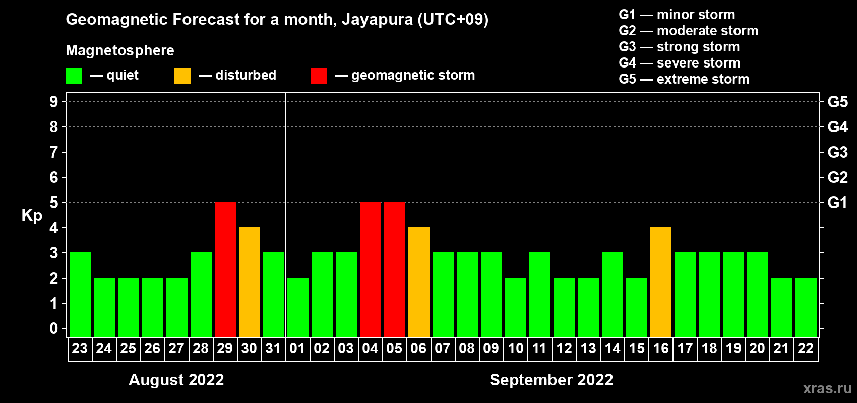 Forecast of the daily maximal value of geomagnetic index&nbsp;Kp for <b>1 month</b> (31 days) <b>from Aug 23, 2022 to Sep 22, 2022</b>