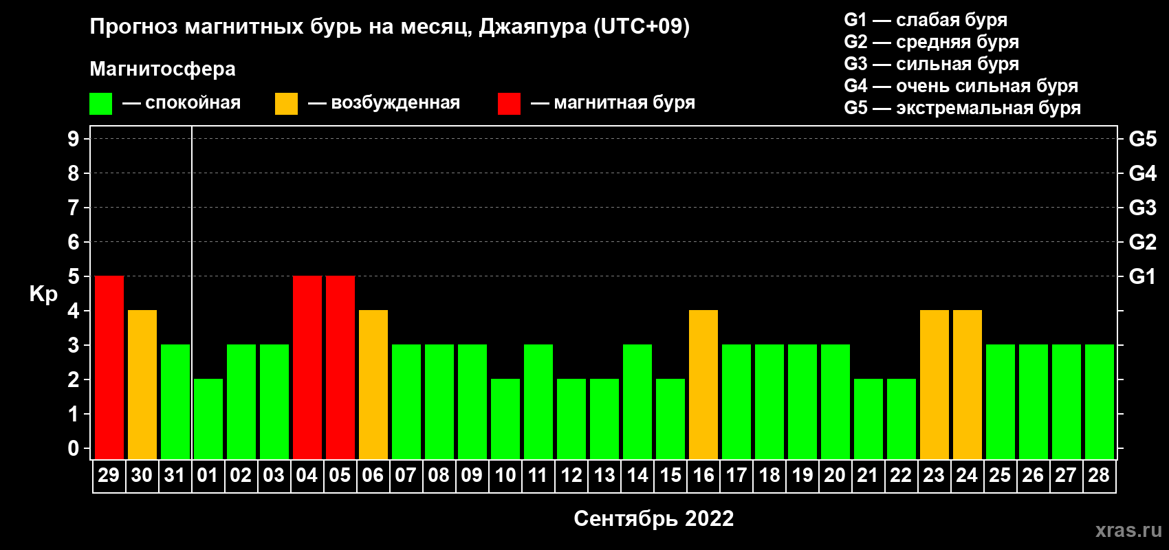 Прогноз максимального суточного геомагнитного индекса Kp на <b>1 месяц</b> (31 день) <b>с 29 августа по 28 сентября 2022 г</b>